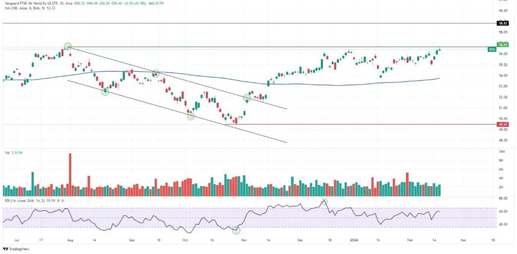 Vanguard FTSE All-World