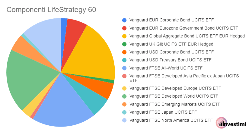 Vanguard LifeStrategy 60% Equity
