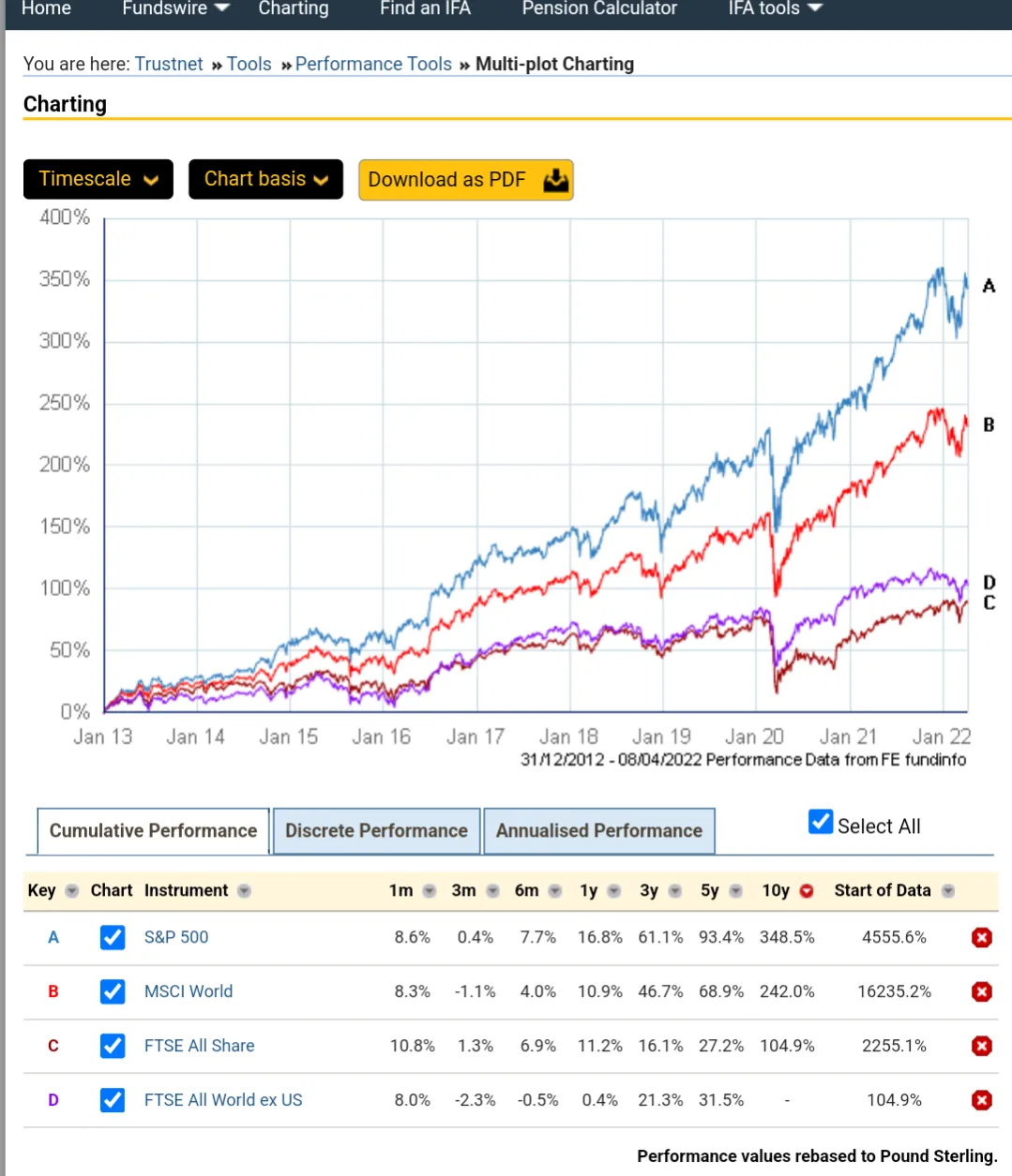 Vanguard FTSE Developed World